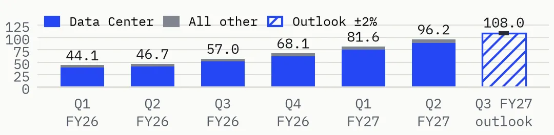 Stacked bar chart of Nvidia quarterly revenue in billions of dollars, split into Data Center and all other: Q1 FY26 44.1, Q2 FY26 46.7, Q3 FY26 57.0, Q4 FY26 68.1, Q1 FY27 81.6, Q2 FY27 96.2, and a hatched Q3 FY27 outlook bar at 108.0 with a plus or minus 2% range. Data Center is most of each bar.
