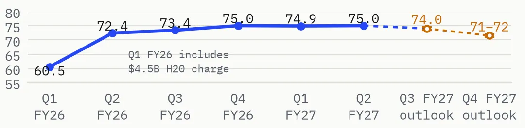 Line chart of Nvidia GAAP gross margin in percent, axis from 55 to 80: Q1 FY26 60.5 (includes a $4.5B H20 charge), Q2 FY26 72.4, Q3 FY26 73.4, Q4 FY26 75.0, Q1 FY27 74.9, Q2 FY27 75.0, then a dashed outlook line to 74.0 for Q3 FY27 and 71 to 72 for Q4 FY27.
